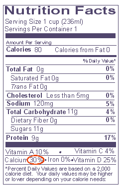 Label of nonfat milk with calcium daily value of 30% circled.