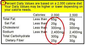 Foootnote section of label, indicating values for 2000 and 2500 calorie diets highlighting the statement: Percent Daily Values are based on a 2000 calorie diet